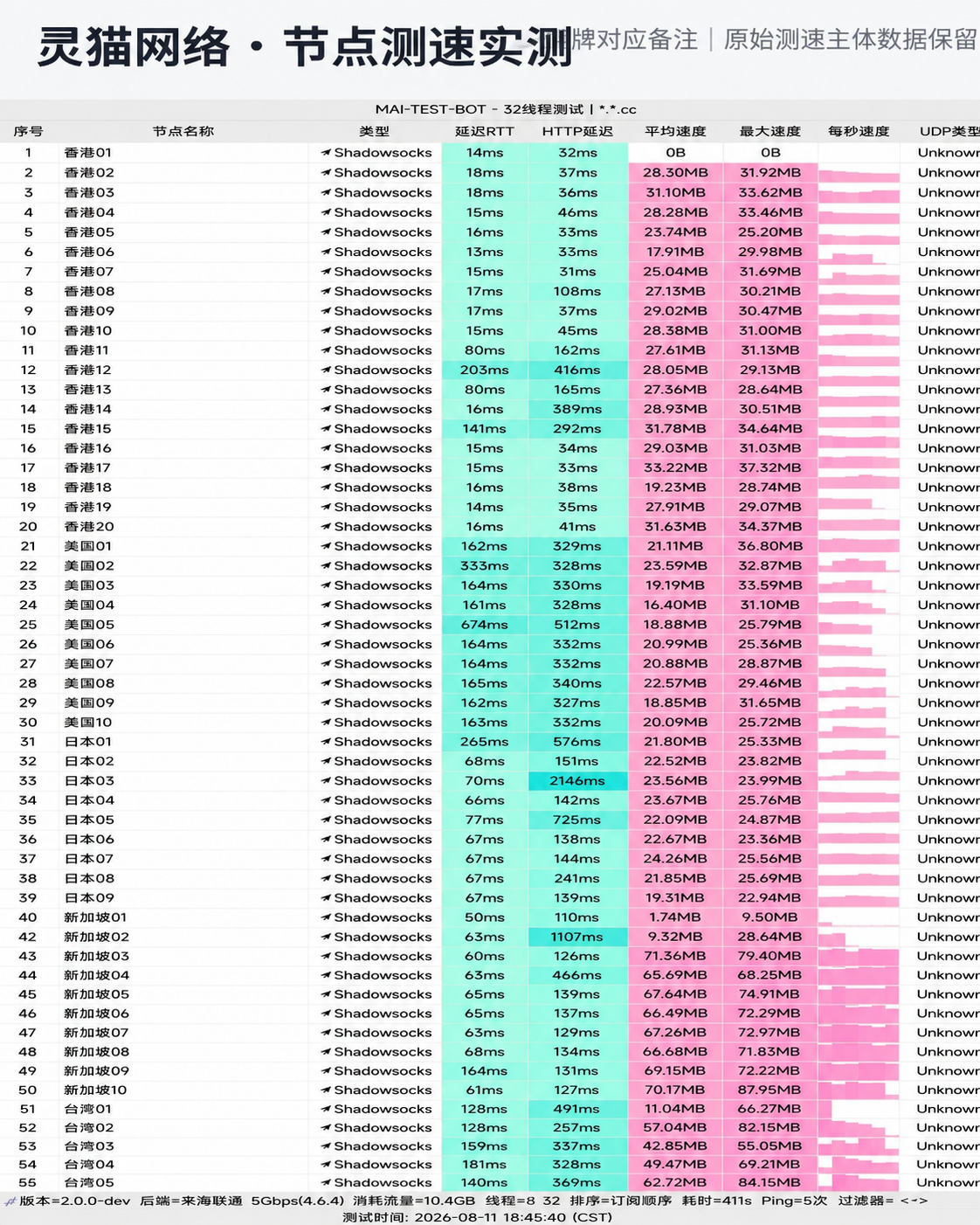 灵猫网络 (LingMao) 晚高峰全节点千兆测速实测报告